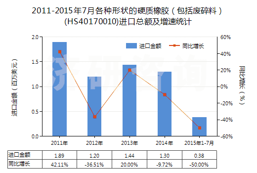 2011-2015年7月各種形狀的硬質(zhì)橡膠（包括廢碎料）(HS40170010)進口總額及增速統(tǒng)計